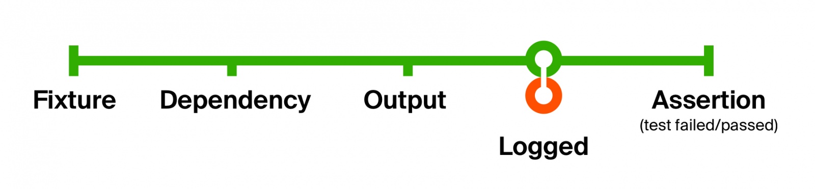 Выбираемся из дебрей тестов: строим короткий путь от фикстуры к проверке - 5